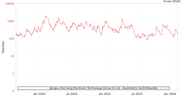 graph of Jiangsu Xiechang Electronic Technology Group Co Ltd ILLIQ-AMEM