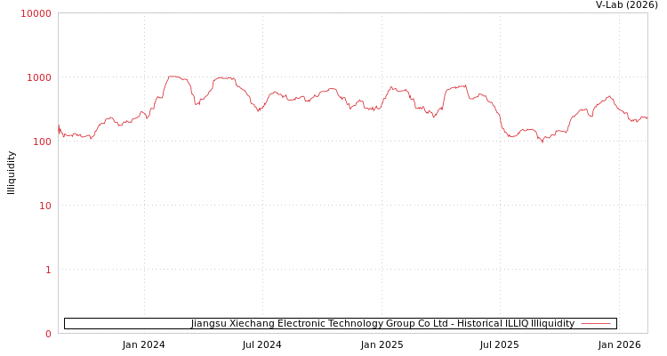 graph of Jiangsu Xiechang Electronic Technology Group Co Ltd ILLIQ-HIST