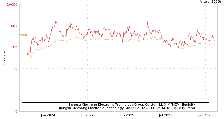 graph of Jiangsu Xiechang Electronic Technology Group Co Ltd ILLIQ-MFMEM