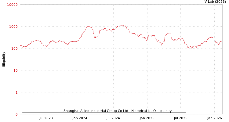 graph of Shanghai Allied Industrial Group Co Ltd ILLIQ-HIST