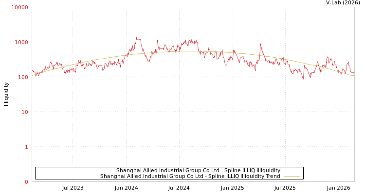 graph of Shanghai Allied Industrial Group Co Ltd ILLIQ-SMEM