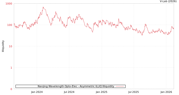 graph of Nanjing Wavelength Opto-Elec ILLIQ-AMEM