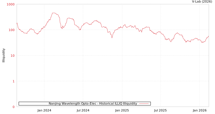 graph of Nanjing Wavelength Opto-Elec ILLIQ-HIST