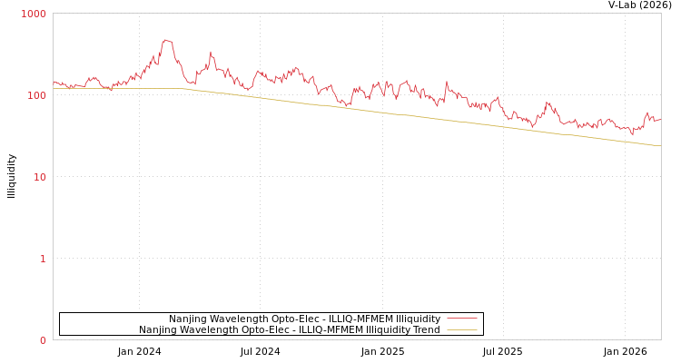 graph of Nanjing Wavelength Opto-Elec ILLIQ-MFMEM