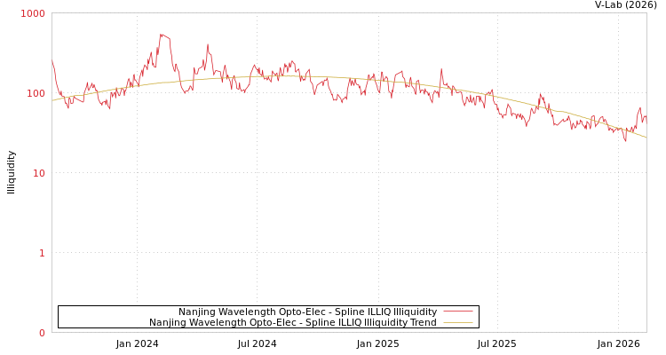graph of Nanjing Wavelength Opto-Elec ILLIQ-SMEM