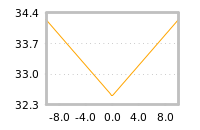 Impact of return on liquidity tomorrow
