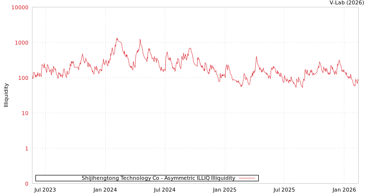 graph of Shijihengtong Technology Co ILLIQ-AMEM