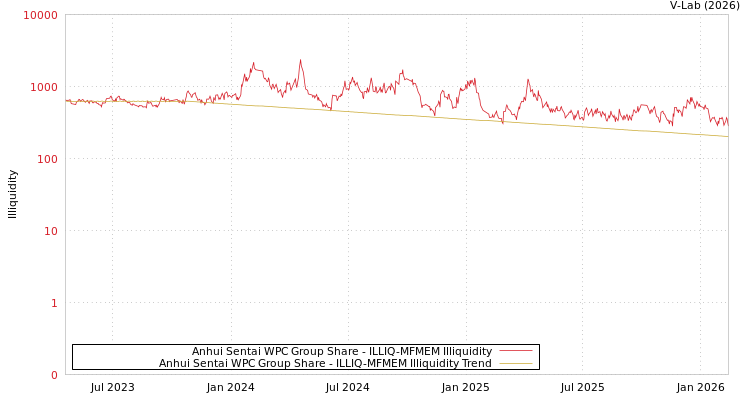 graph of Anhui Sentai WPC Group Share ILLIQ-MFMEM