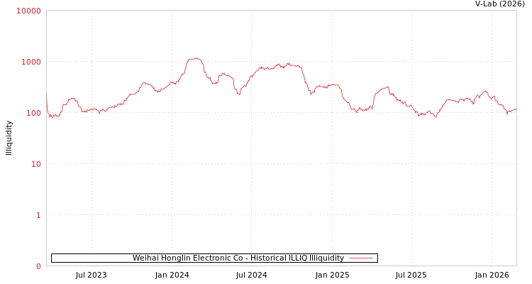 graph of Weihai Honglin Electronic Co ILLIQ-HIST