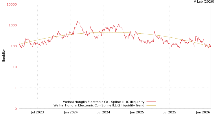 graph of Weihai Honglin Electronic Co ILLIQ-SMEM