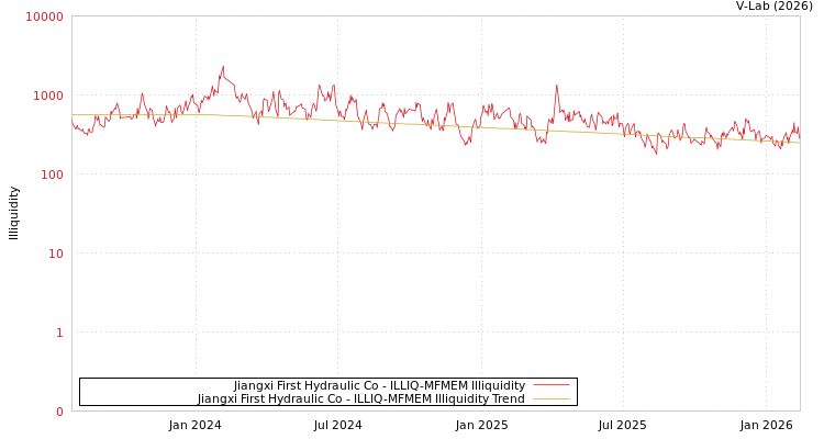 graph of Jiangxi First Hydraulic Co ILLIQ-MFMEM