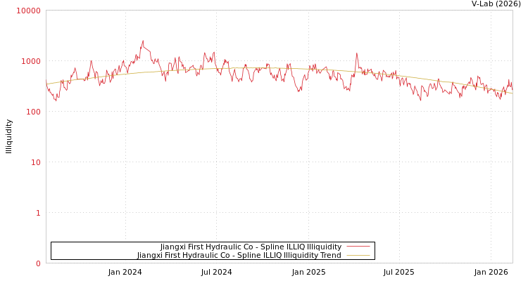 graph of Jiangxi First Hydraulic Co ILLIQ-SMEM