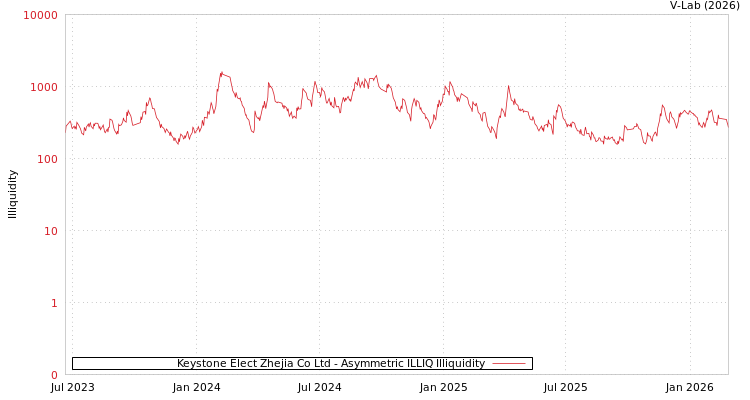 graph of Keystone Elect Zhejia Co Ltd ILLIQ-AMEM
