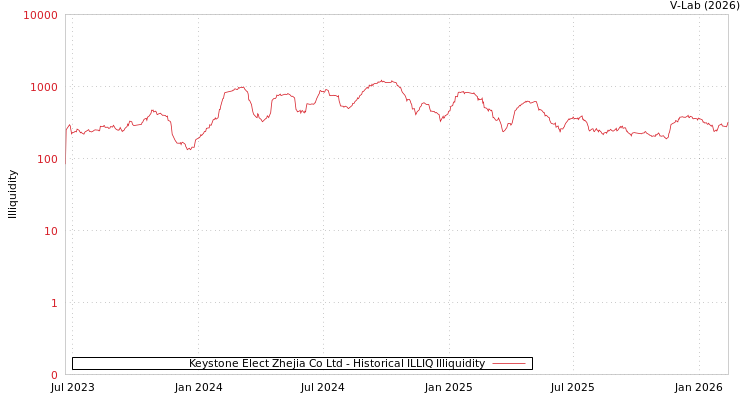 graph of Keystone Elect Zhejia Co Ltd ILLIQ-HIST