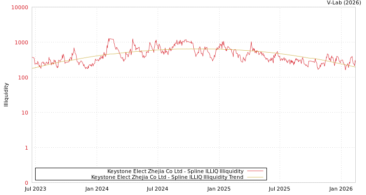 graph of Keystone Elect Zhejia Co Ltd ILLIQ-SMEM