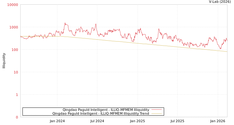 graph of Qingdao Paguld Intelligent ILLIQ-MFMEM