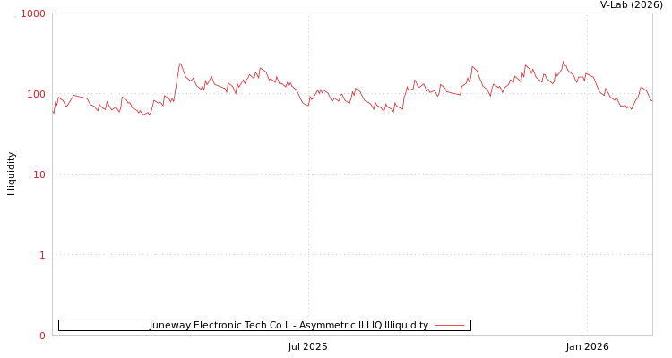 graph of Juneway Electronic Tech Co L ILLIQ-AMEM