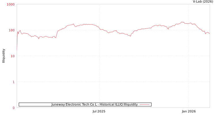 graph of Juneway Electronic Tech Co L ILLIQ-HIST