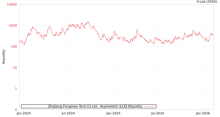 graph of Zhejiang Fengmao Tech Co Ltd ILLIQ-AMEM