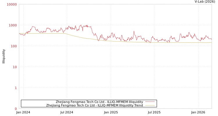 graph of Zhejiang Fengmao Tech Co Ltd ILLIQ-MFMEM
