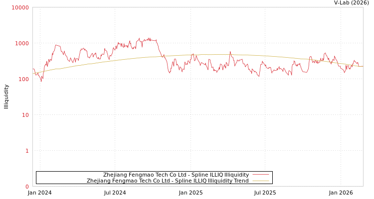 graph of Zhejiang Fengmao Tech Co Ltd ILLIQ-SMEM