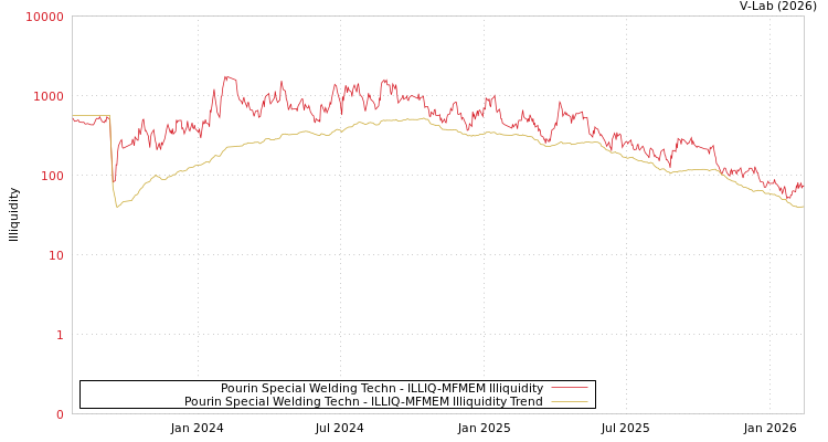 graph of Pourin Special Welding Techn ILLIQ-MFMEM