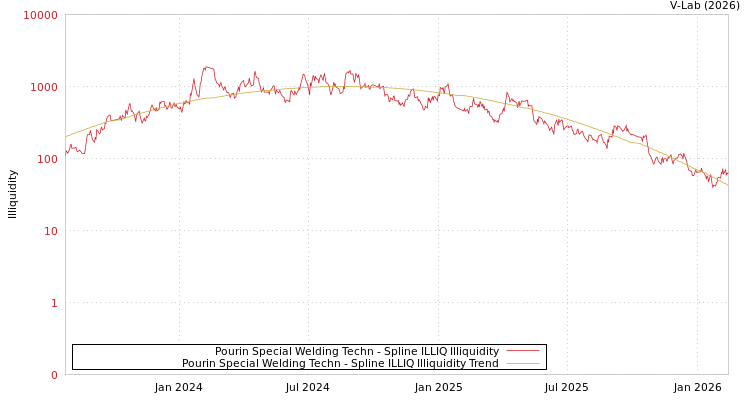 graph of Pourin Special Welding Techn ILLIQ-SMEM