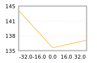 Impact of return on liquidity tomorrow