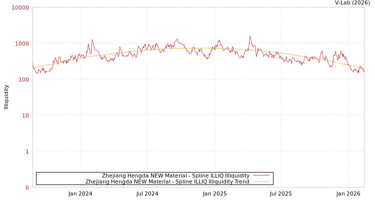 graph of Zhejiang Hengda NEW Material ILLIQ-SMEM