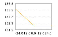Impact of return on liquidity tomorrow