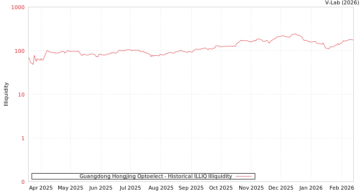 graph of Guangdong Hongjing Optoelect ILLIQ-HIST