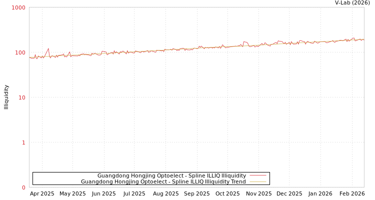 graph of Guangdong Hongjing Optoelect ILLIQ-SMEM