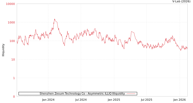 graph of Shenzhen Zesum Technology Co ILLIQ-AMEM