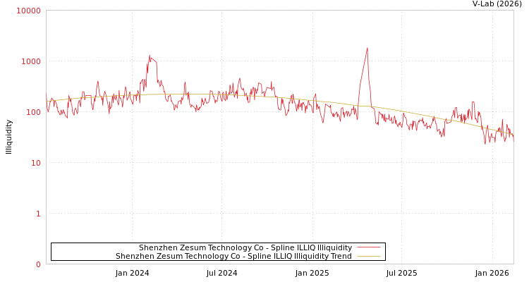 graph of Shenzhen Zesum Technology Co ILLIQ-SMEM
