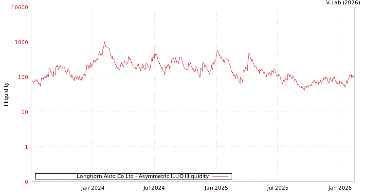 graph of Longhorn Auto Co Ltd ILLIQ-AMEM