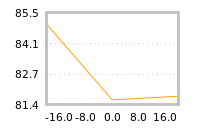 Impact of return on liquidity tomorrow