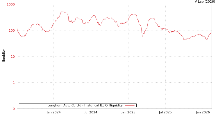 graph of Longhorn Auto Co Ltd ILLIQ-HIST