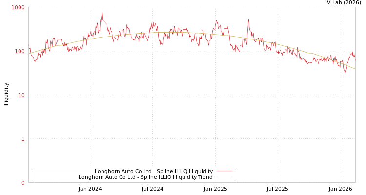 graph of Longhorn Auto Co Ltd ILLIQ-SMEM
