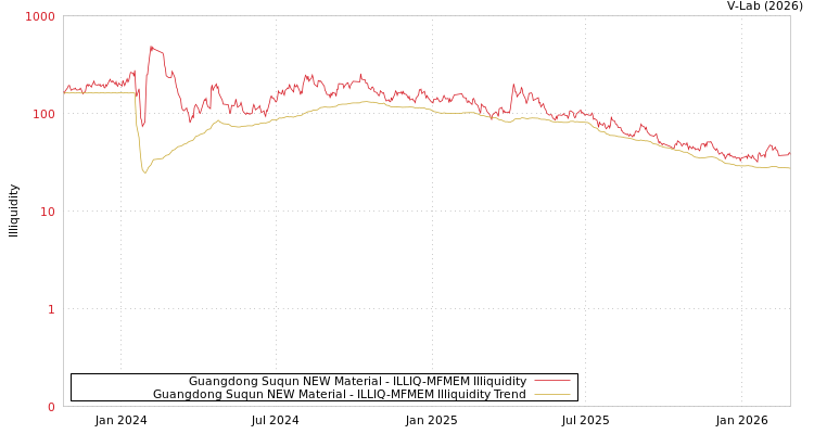 graph of Guangdong Suqun NEW Material ILLIQ-MFMEM