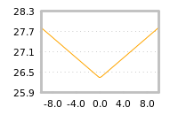 Impact of return on liquidity tomorrow