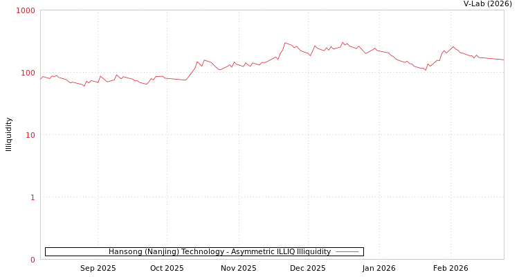 graph of Hansong (Nanjing) Technology ILLIQ-AMEM