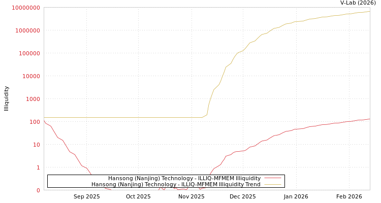 graph of Hansong (Nanjing) Technology ILLIQ-MFMEM