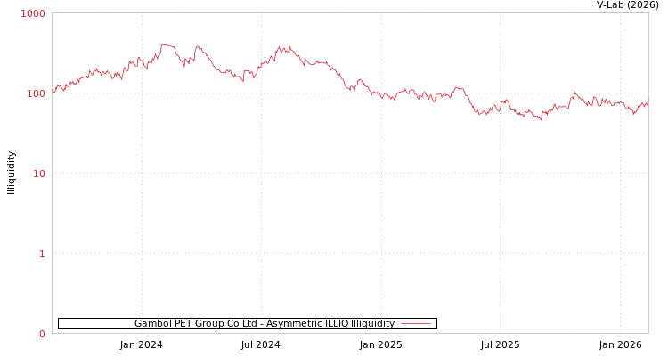 graph of Gambol PET Group Co Ltd ILLIQ-AMEM