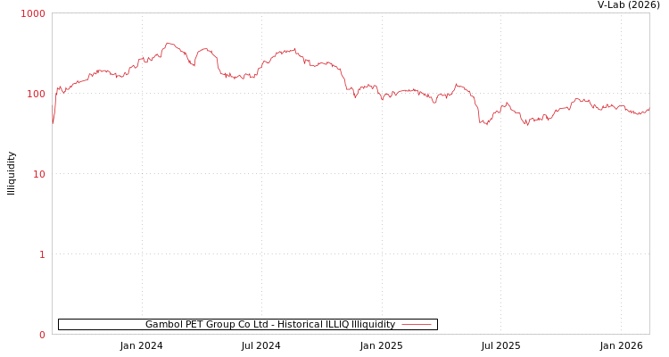 graph of Gambol PET Group Co Ltd ILLIQ-HIST