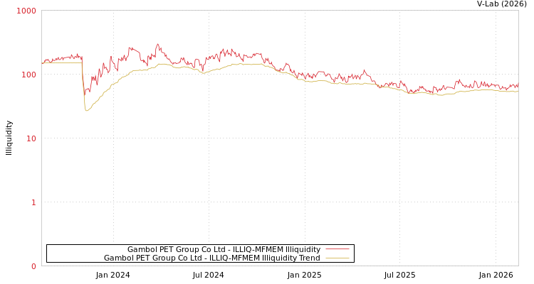 graph of Gambol PET Group Co Ltd ILLIQ-MFMEM