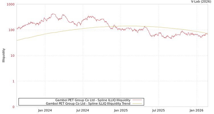 graph of Gambol PET Group Co Ltd ILLIQ-SMEM