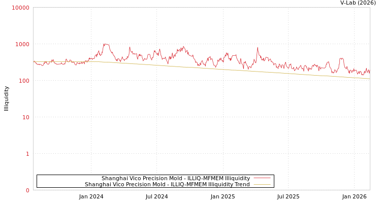 graph of Shanghai Vico Precision Mold ILLIQ-MFMEM
