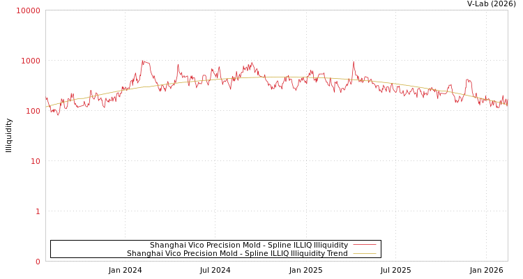 graph of Shanghai Vico Precision Mold ILLIQ-SMEM