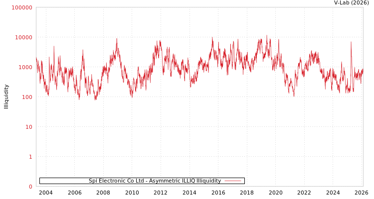 graph of Spi Electronic Co Ltd ILLIQ-AMEM