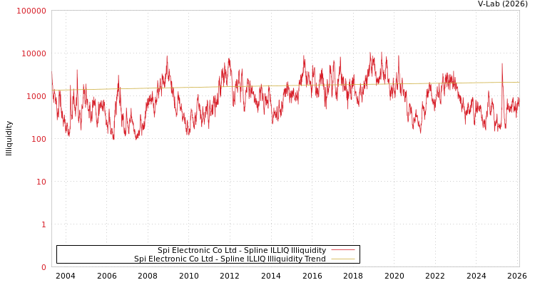 graph of Spi Electronic Co Ltd ILLIQ-SMEM